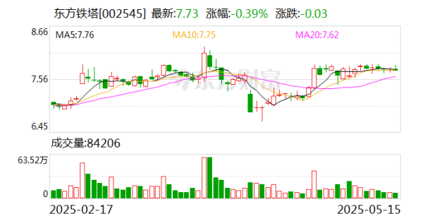 炒股配资配资官网 东方铁塔：公司会评估现有出矿及选矿系统的技改空间，争取产能最大化