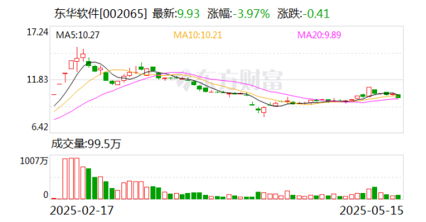 配资平台排名一览表 东华软件：公司实控人及高管减持原因为个人资金需求