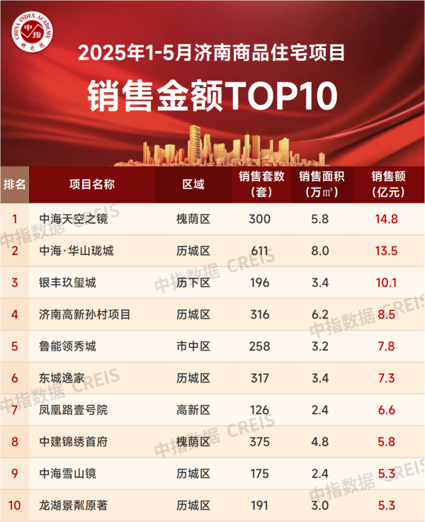 配资世界 2025年1-5月济南房地产企业销售业绩TOP10